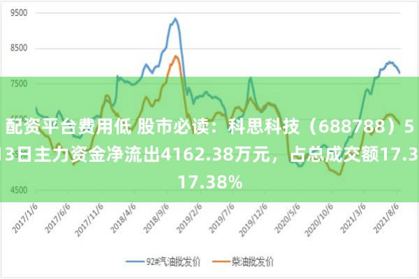 配资平台费用低 股市必读：科思科技（688788）5月13日主力资金净流出4162.38万元，占总成交额17.38%